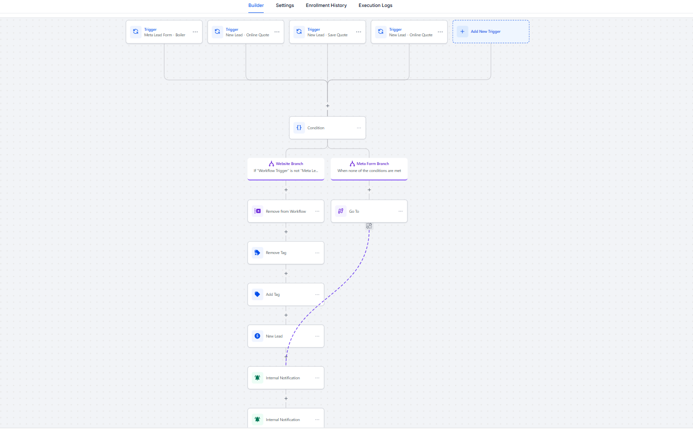 GHL Workflow with Tags and Notifications